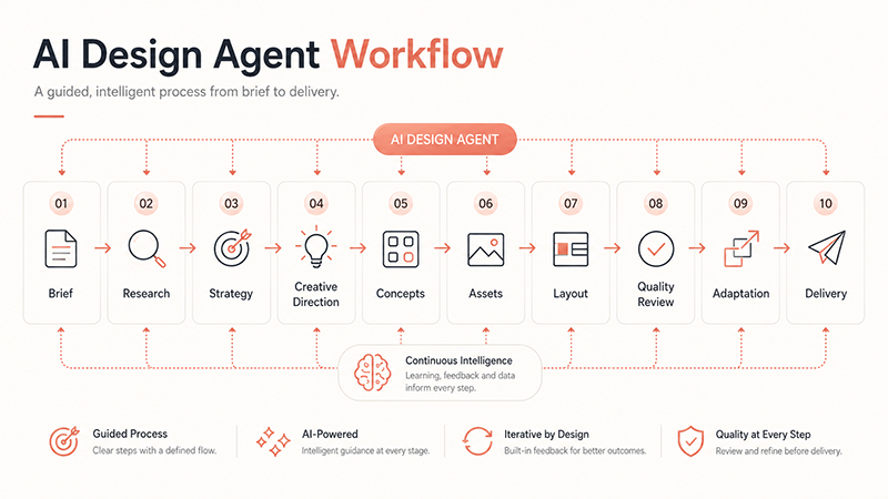 AI design agent workflow from brief to delivery