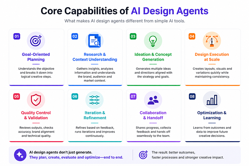 Core capabilities of AI design agents across planning, research, ideation, execution, quality control and optimization