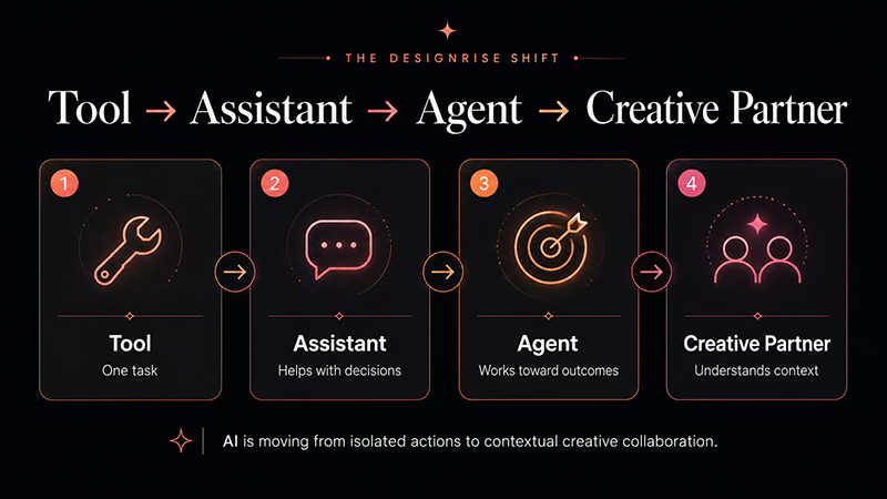 Tool → Assistant → Agent → Creative Partner