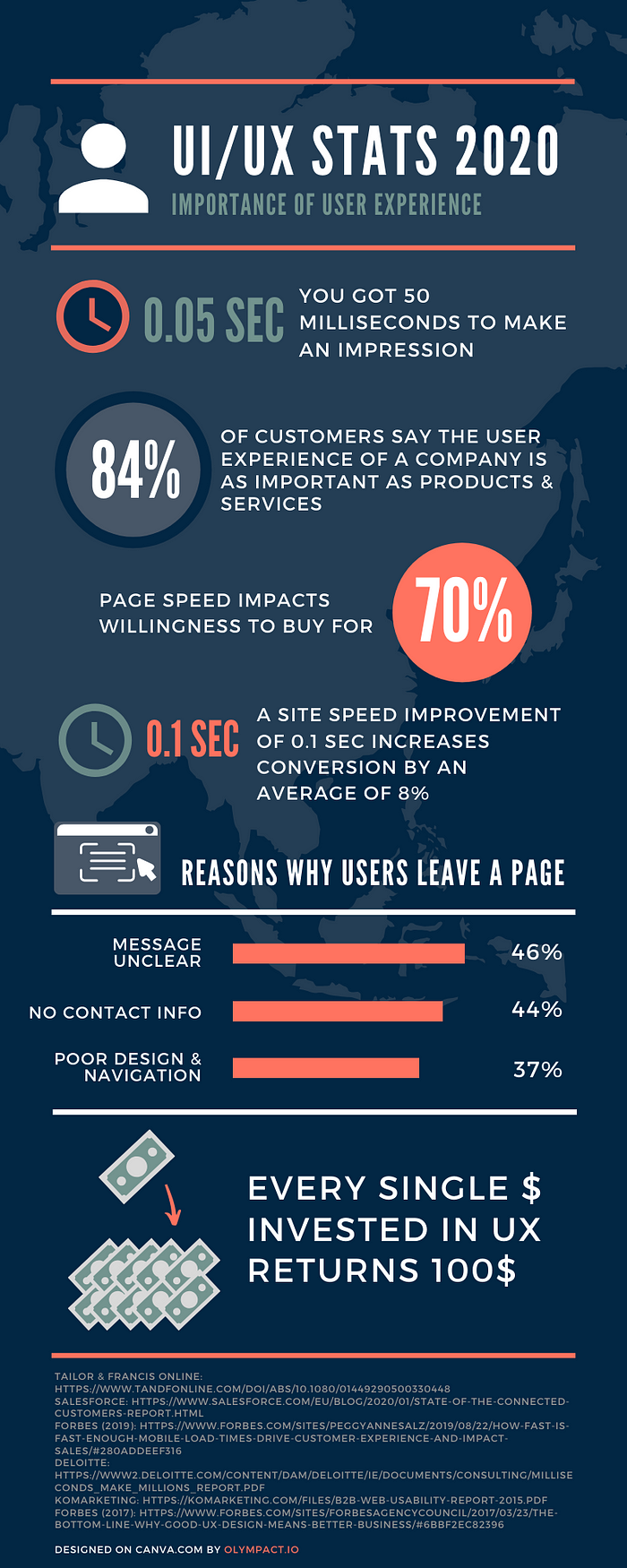 Full view of infographic UX UI